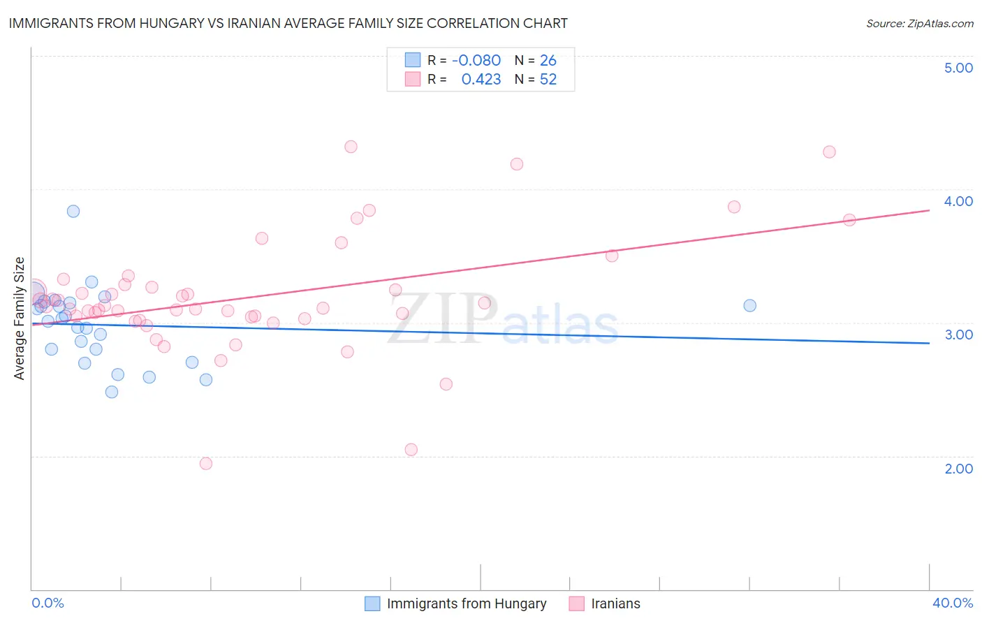 Immigrants from Hungary vs Iranian Average Family Size