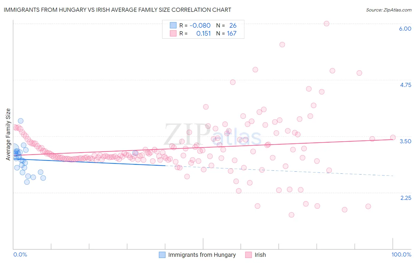 Immigrants from Hungary vs Irish Average Family Size