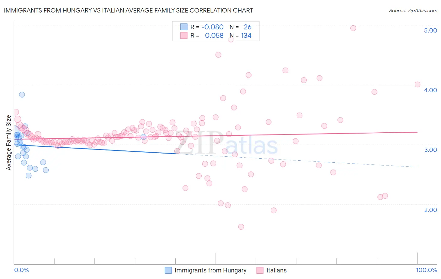 Immigrants from Hungary vs Italian Average Family Size