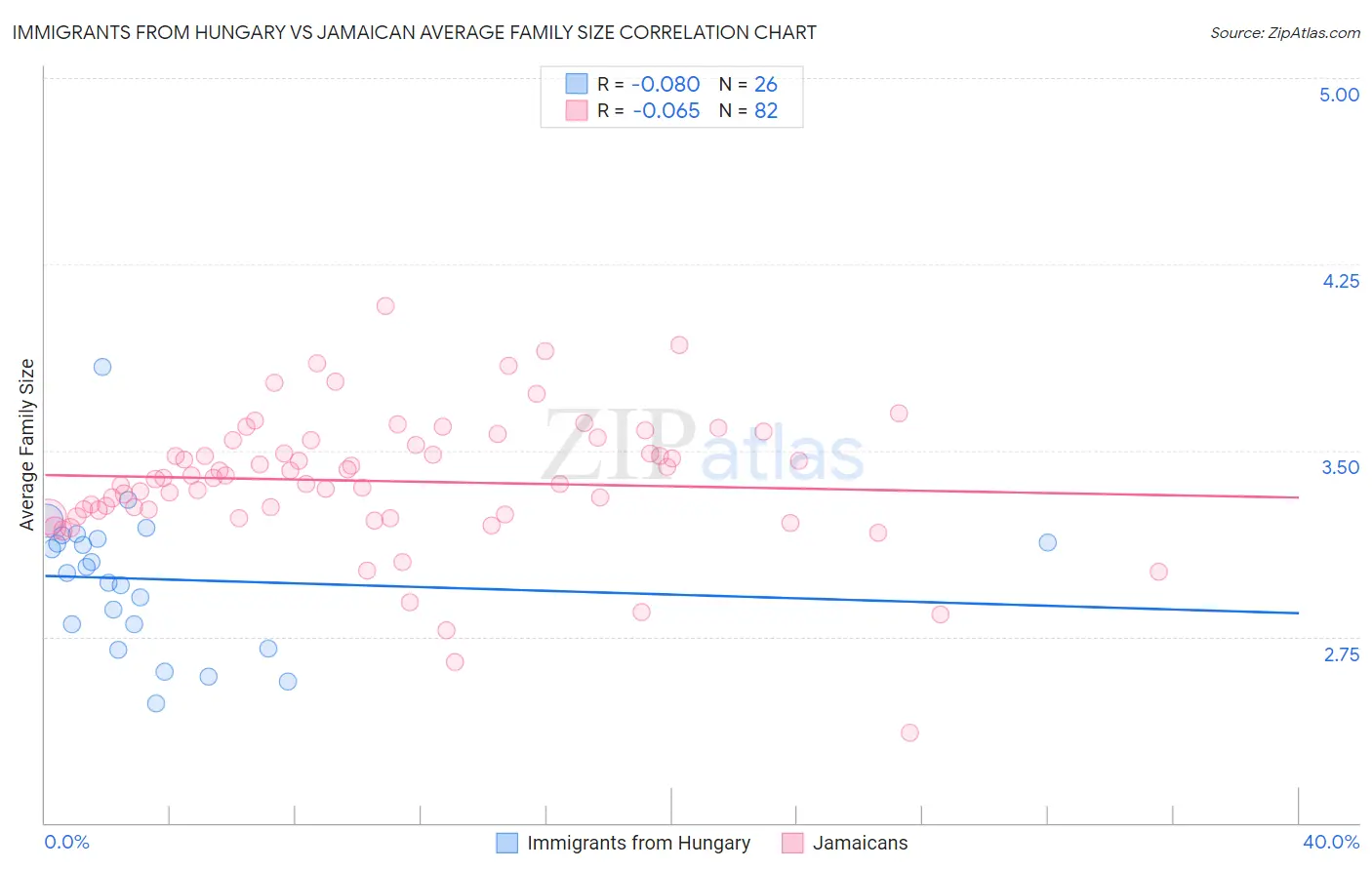 Immigrants from Hungary vs Jamaican Average Family Size