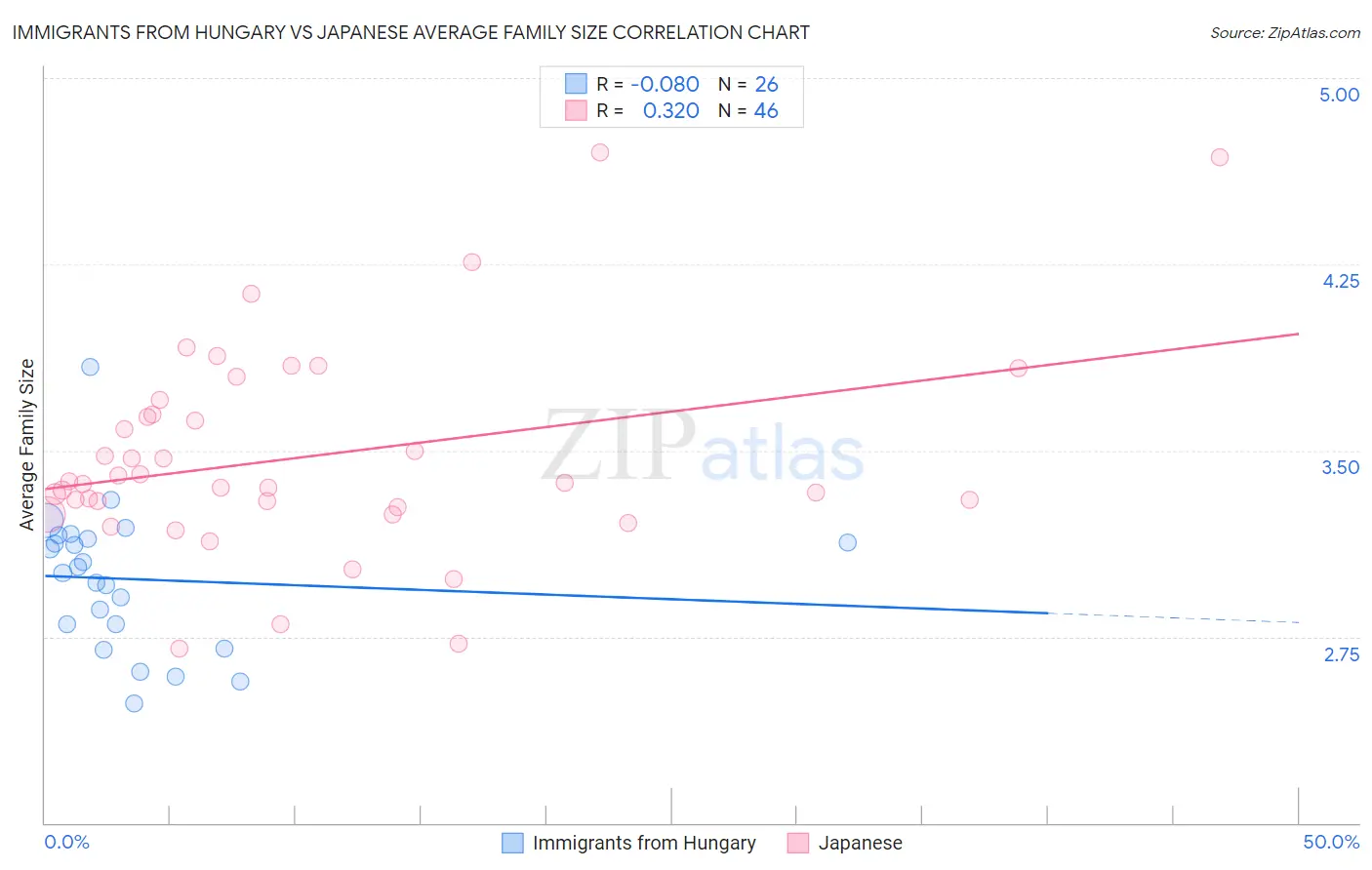 Immigrants from Hungary vs Japanese Average Family Size