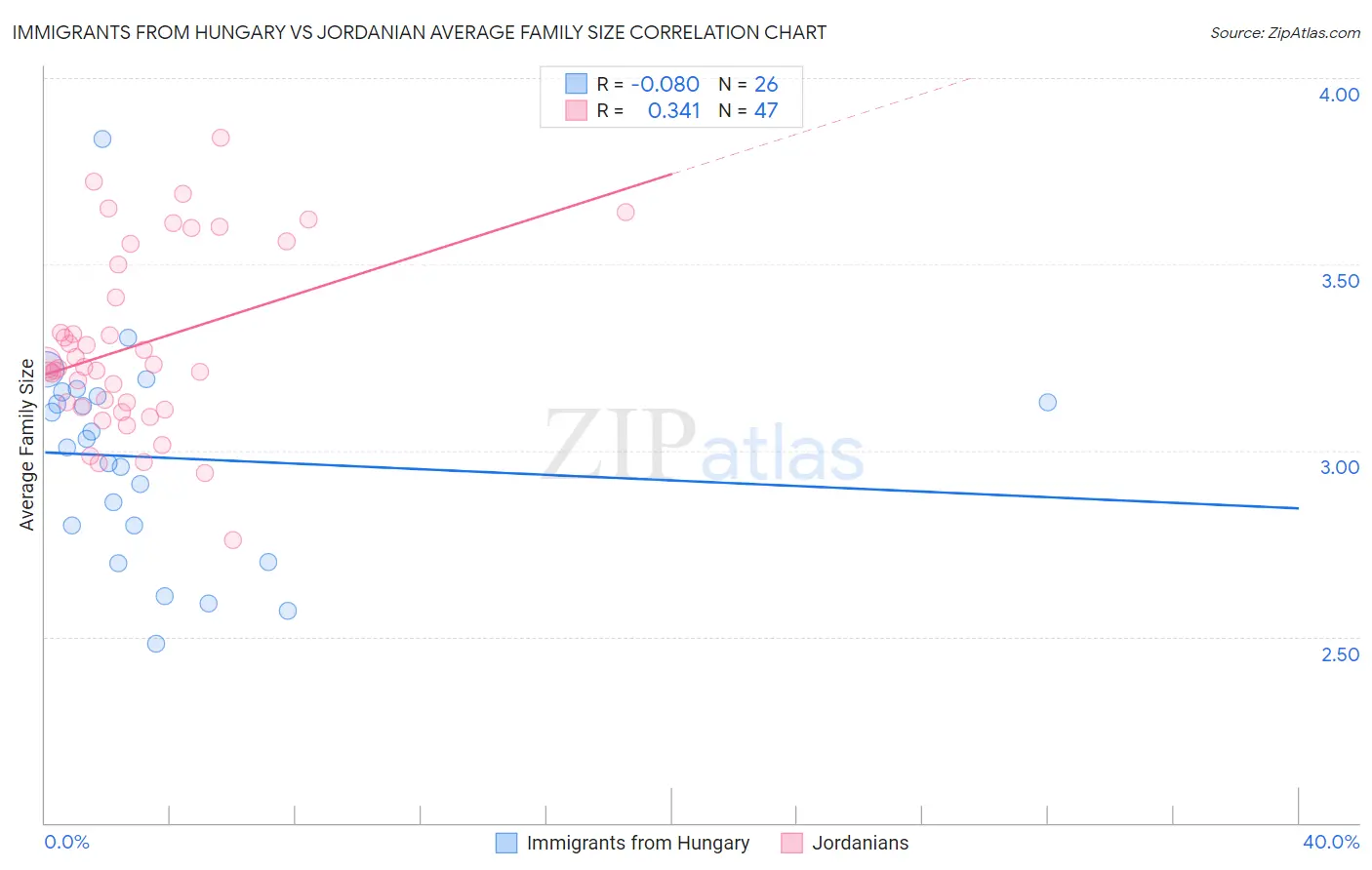 Immigrants from Hungary vs Jordanian Average Family Size
