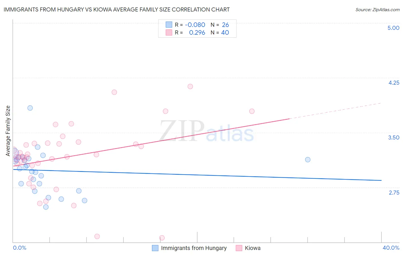 Immigrants from Hungary vs Kiowa Average Family Size