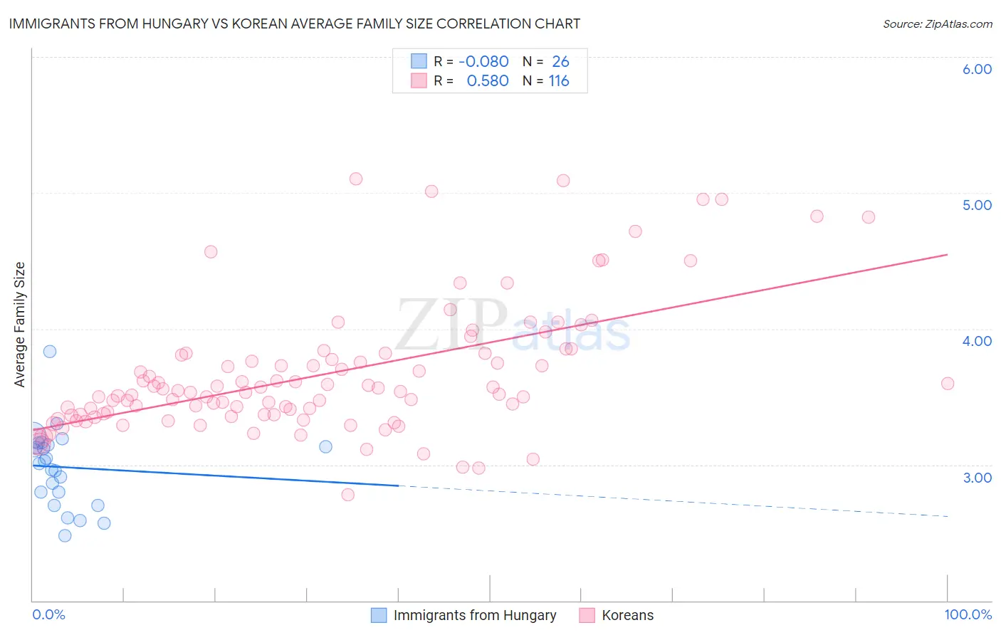 Immigrants from Hungary vs Korean Average Family Size