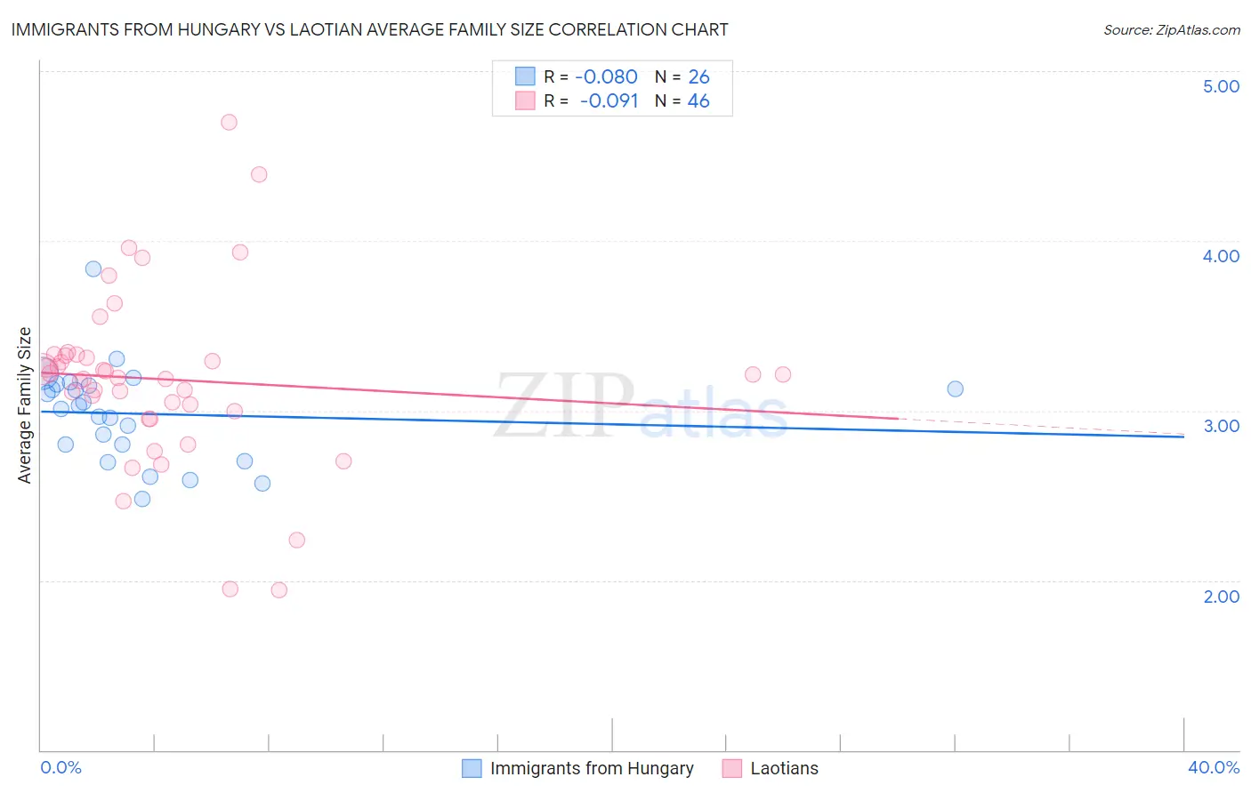 Immigrants from Hungary vs Laotian Average Family Size
