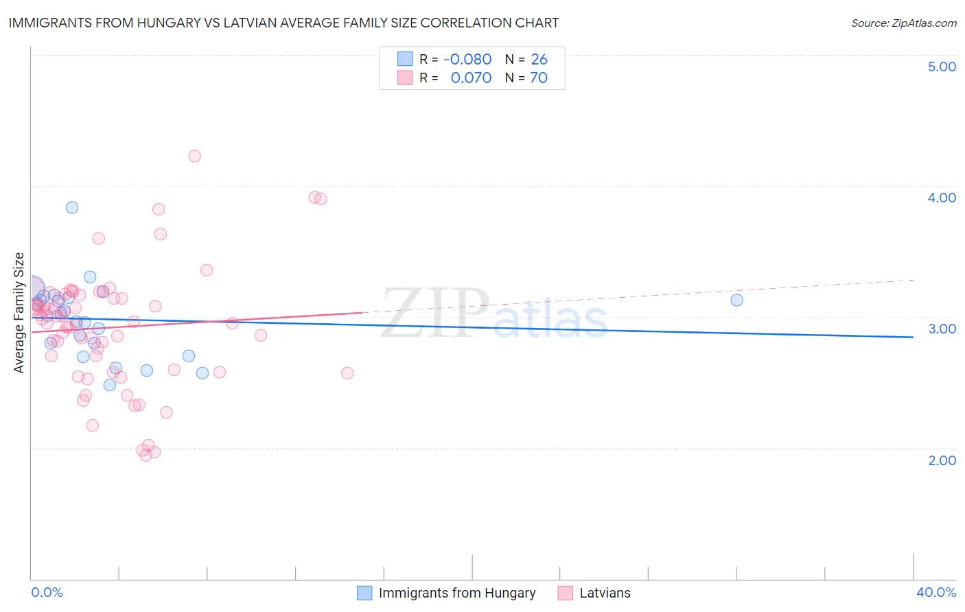 Immigrants from Hungary vs Latvian Average Family Size
