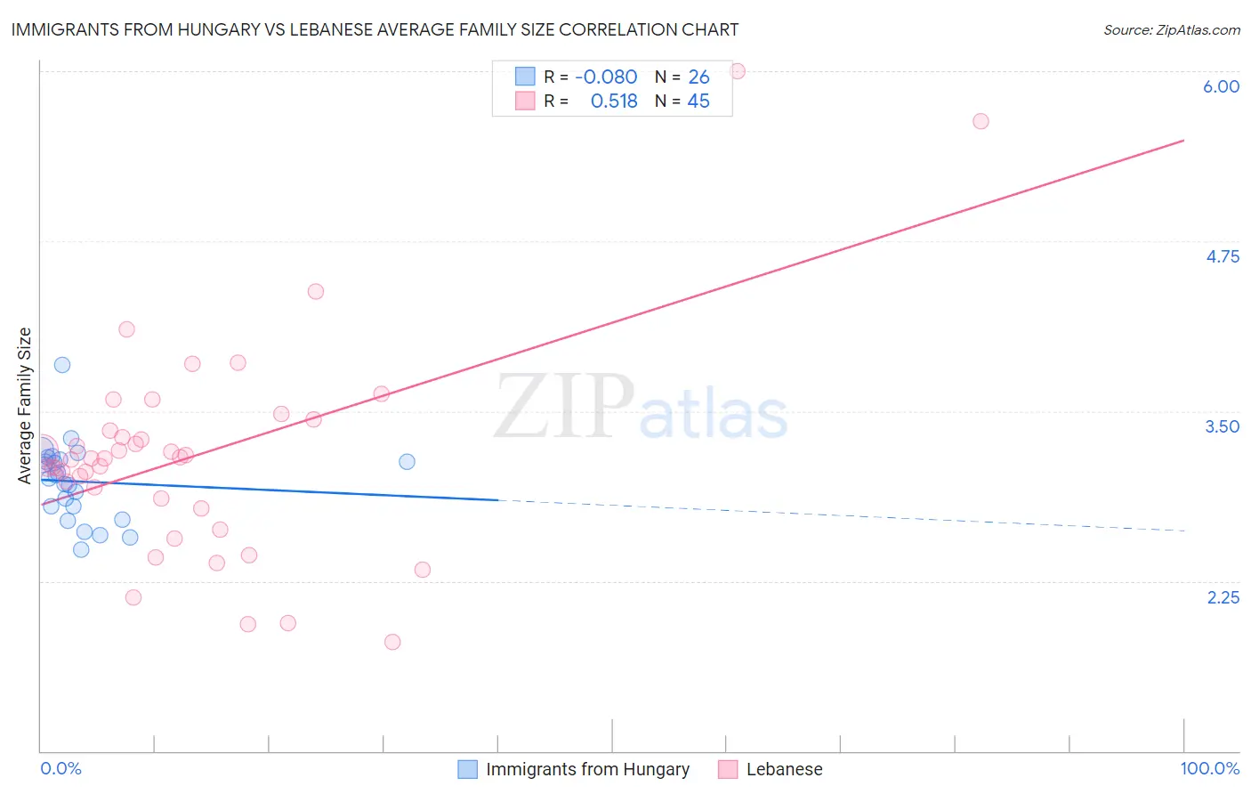 Immigrants from Hungary vs Lebanese Average Family Size