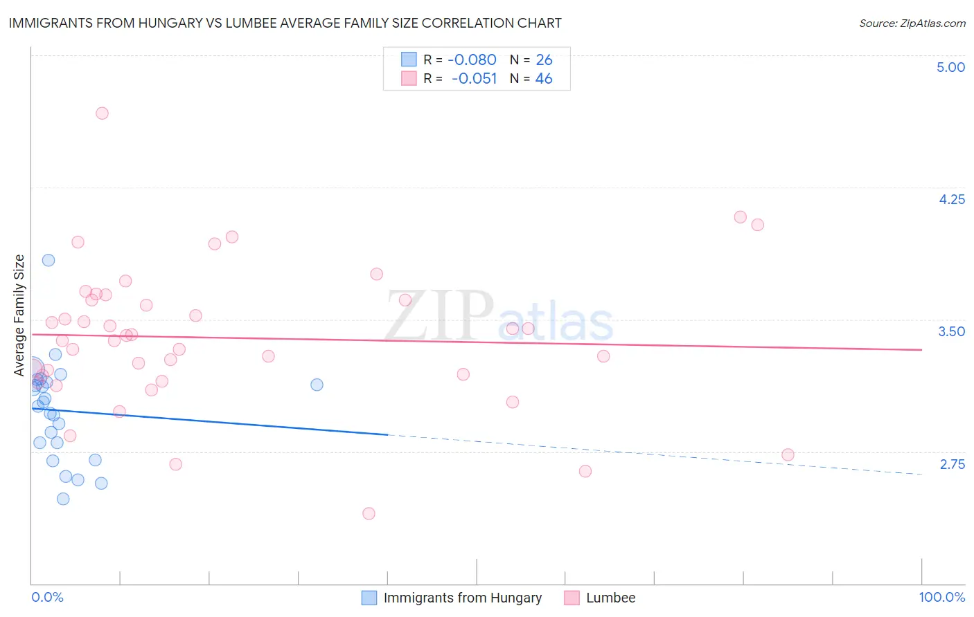 Immigrants from Hungary vs Lumbee Average Family Size