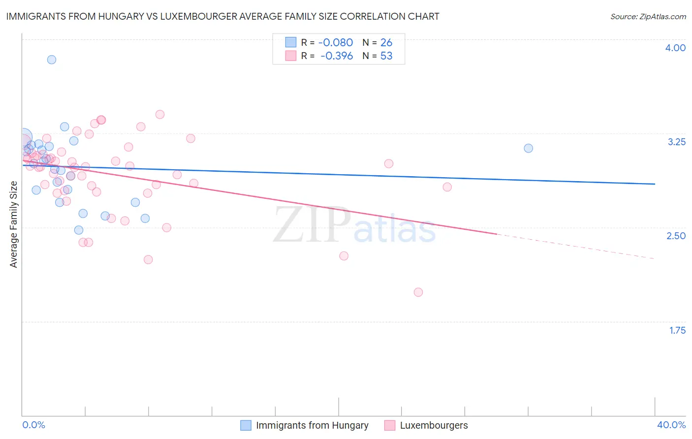 Immigrants from Hungary vs Luxembourger Average Family Size