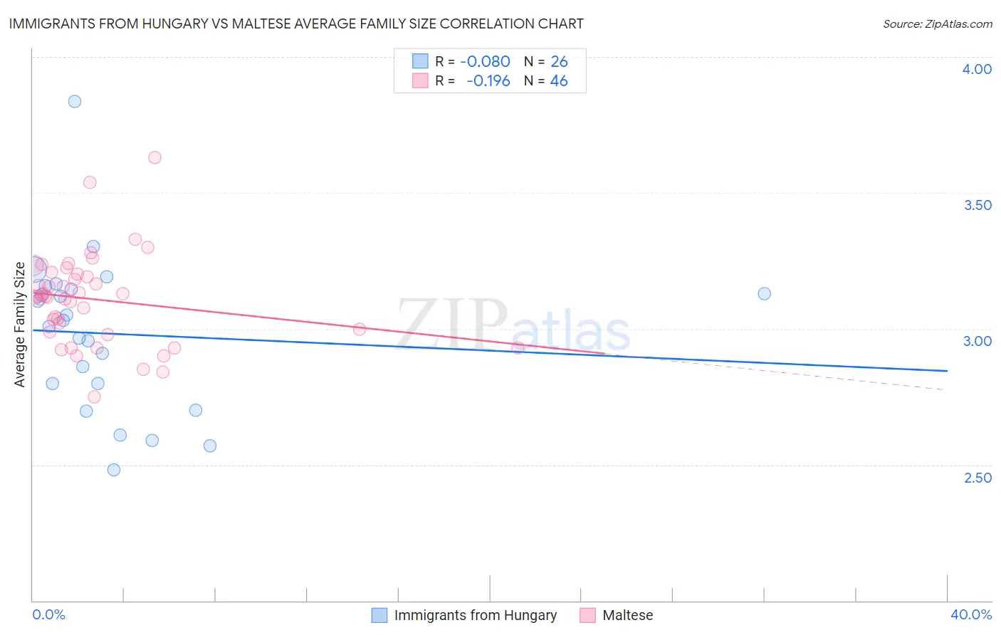 Immigrants from Hungary vs Maltese Average Family Size