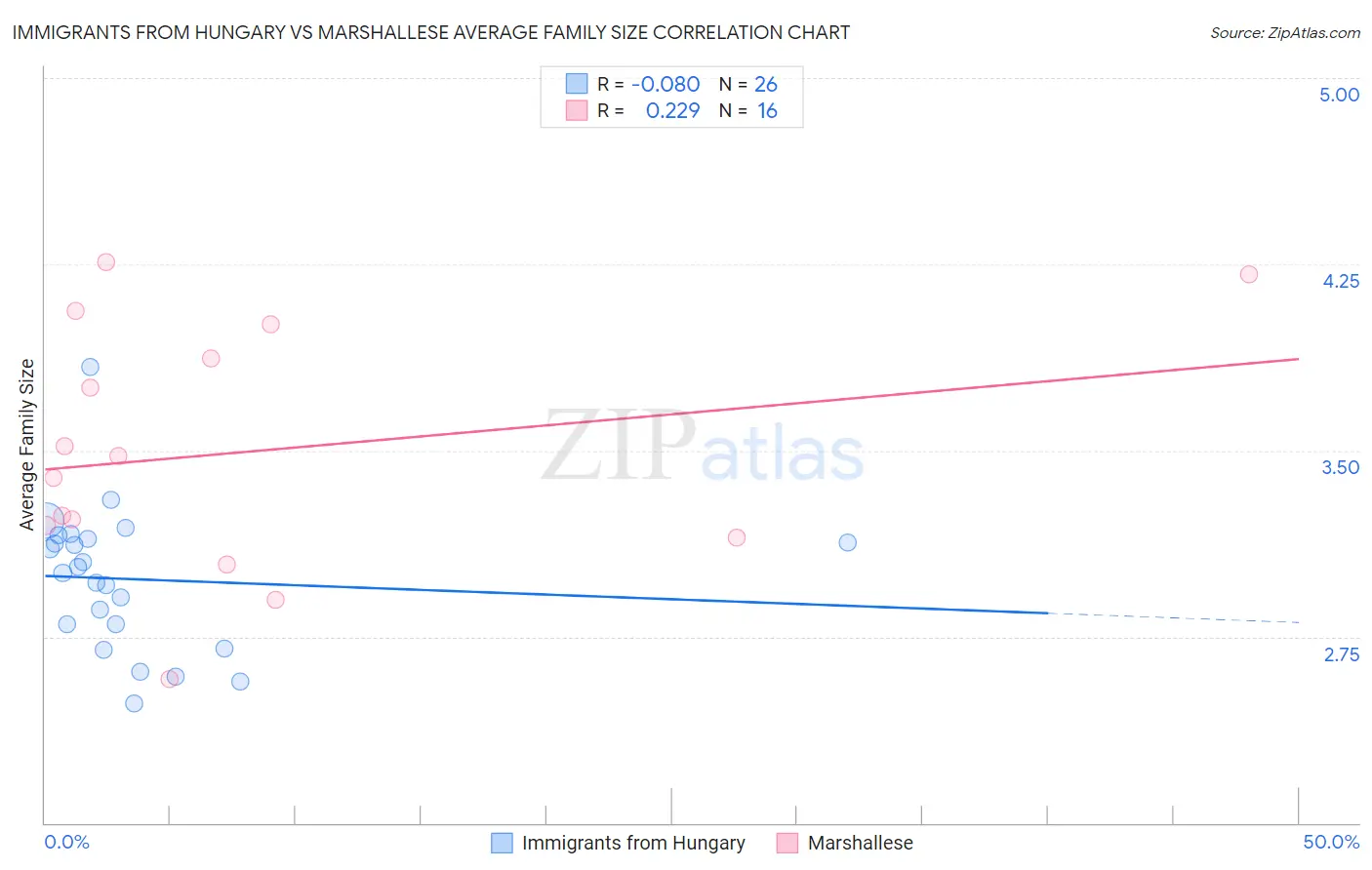 Immigrants from Hungary vs Marshallese Average Family Size