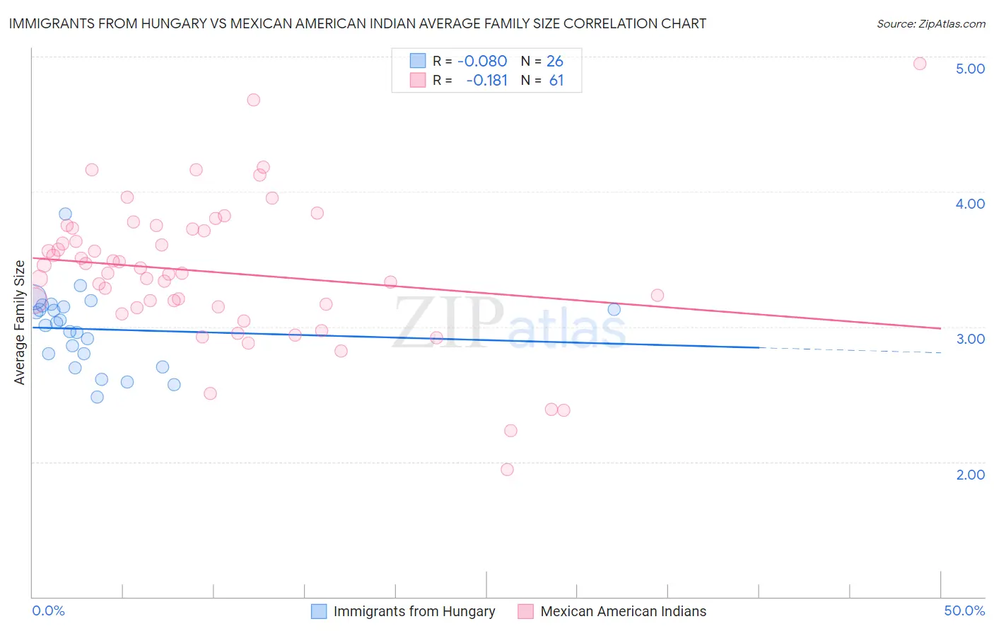 Immigrants from Hungary vs Mexican American Indian Average Family Size