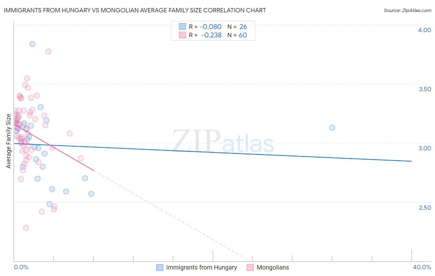 Immigrants from Hungary vs Mongolian Average Family Size