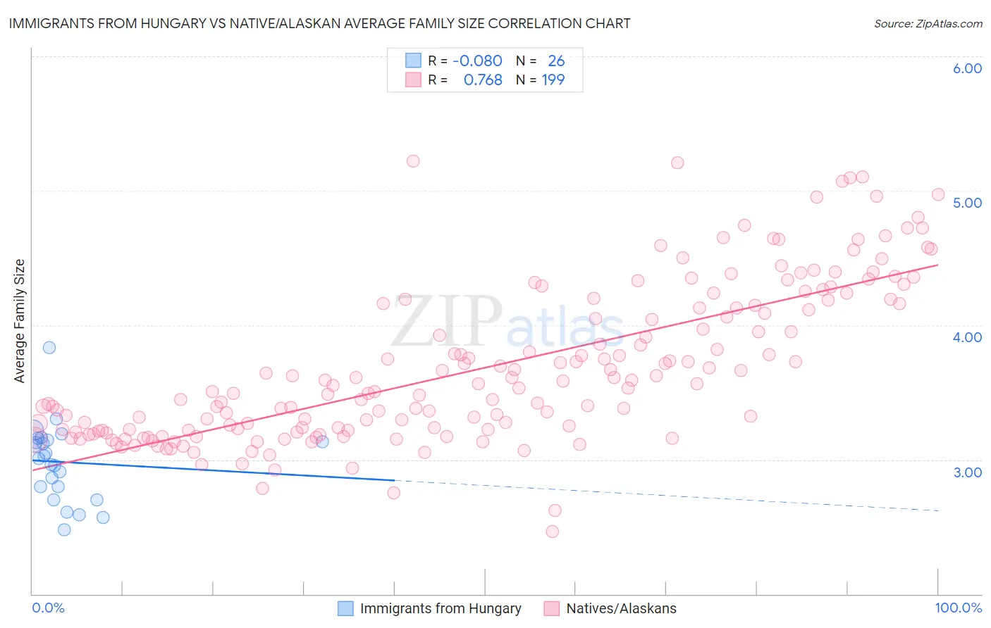 Immigrants from Hungary vs Native/Alaskan Average Family Size