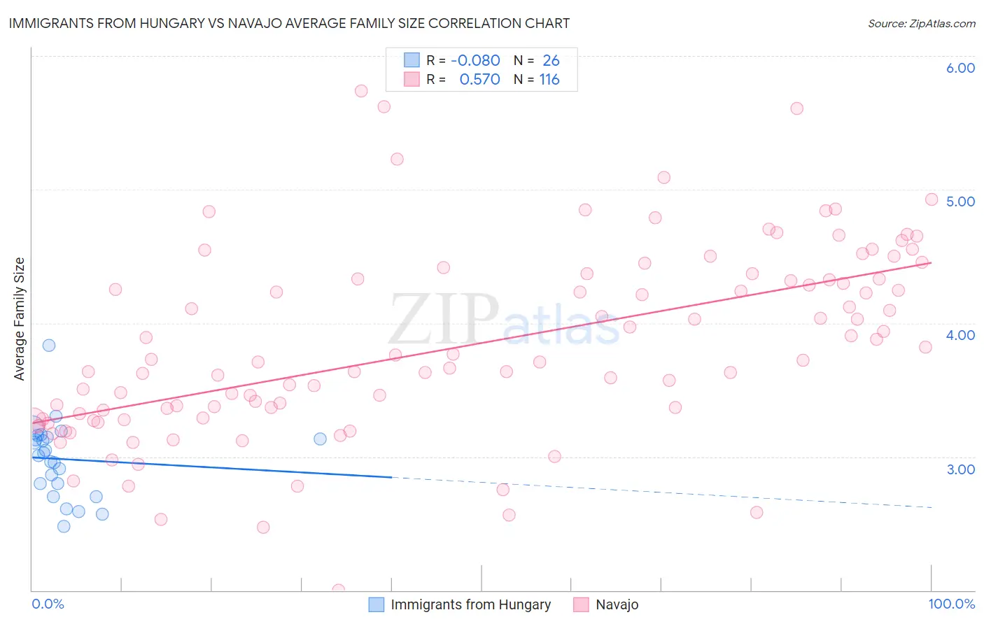 Immigrants from Hungary vs Navajo Average Family Size