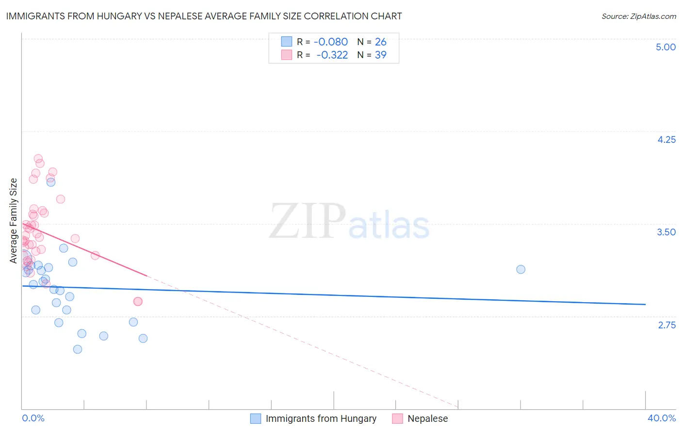 Immigrants from Hungary vs Nepalese Average Family Size