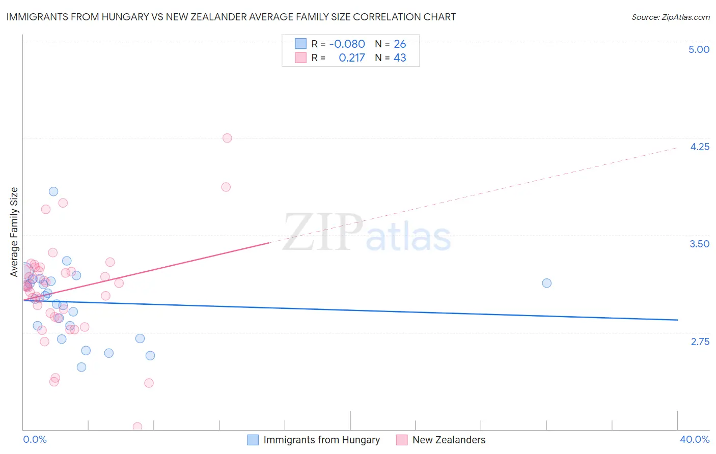 Immigrants from Hungary vs New Zealander Average Family Size
