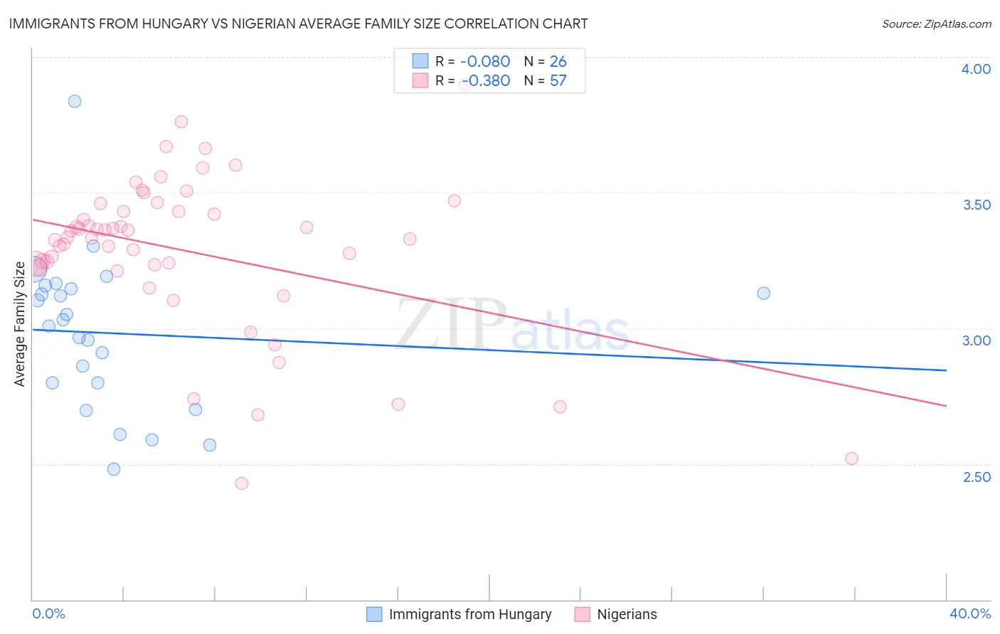 Immigrants from Hungary vs Nigerian Average Family Size