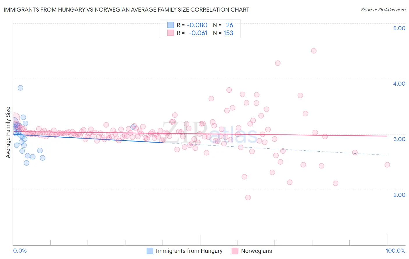 Immigrants from Hungary vs Norwegian Average Family Size