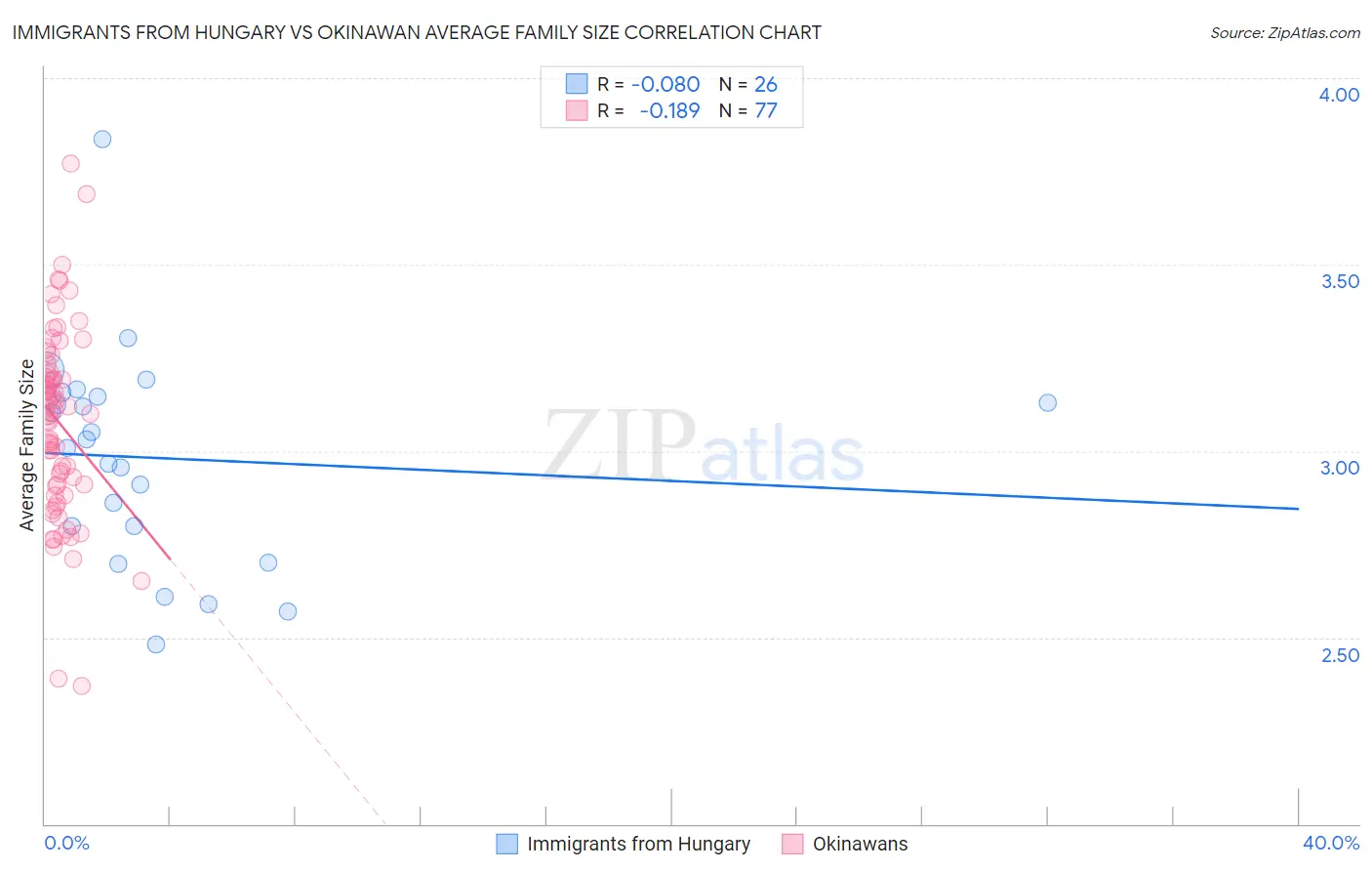 Immigrants from Hungary vs Okinawan Average Family Size