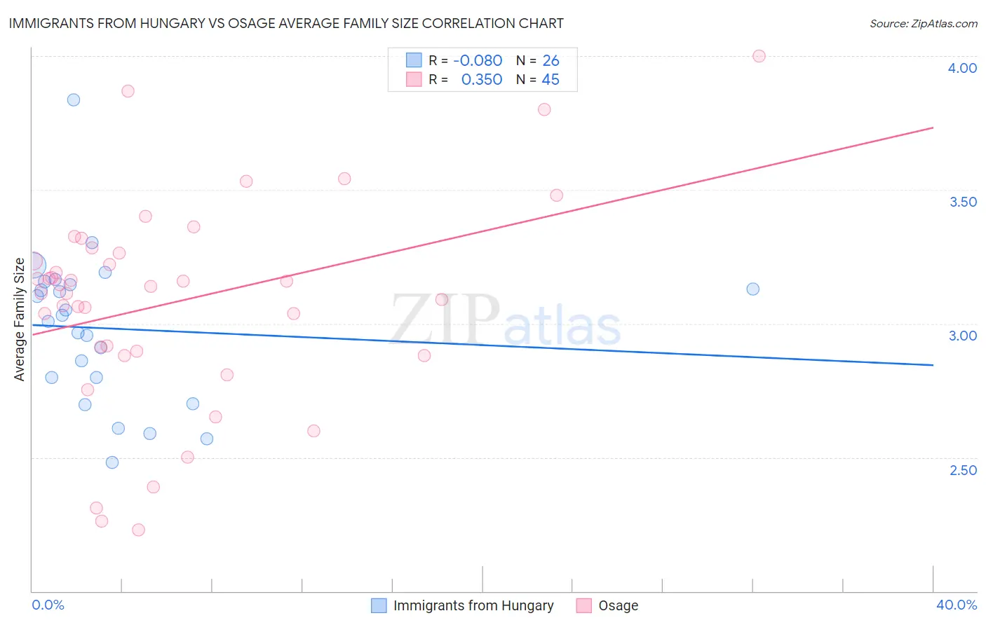Immigrants from Hungary vs Osage Average Family Size