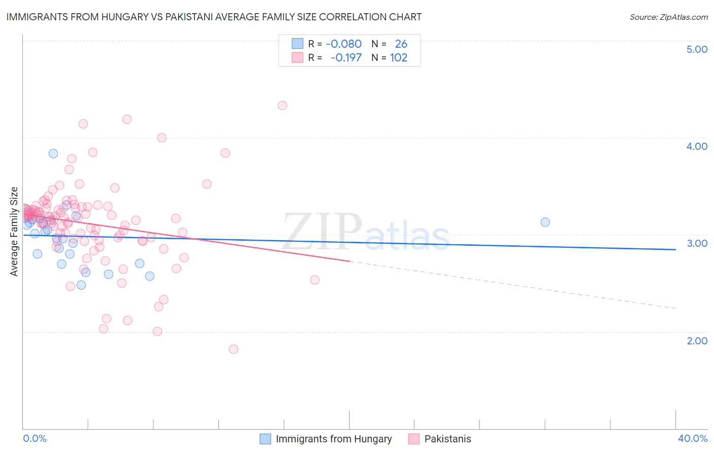Immigrants from Hungary vs Pakistani Average Family Size