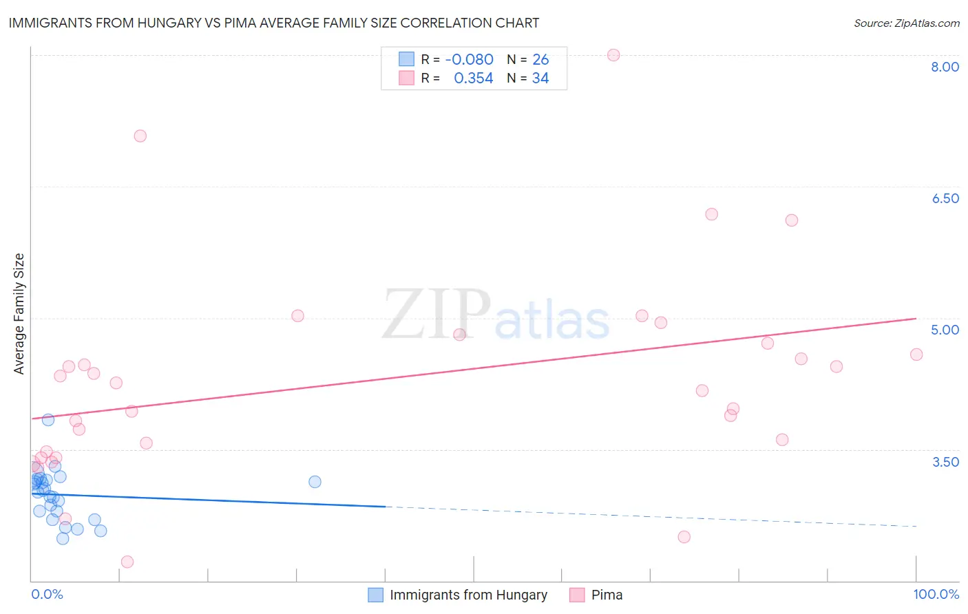 Immigrants from Hungary vs Pima Average Family Size