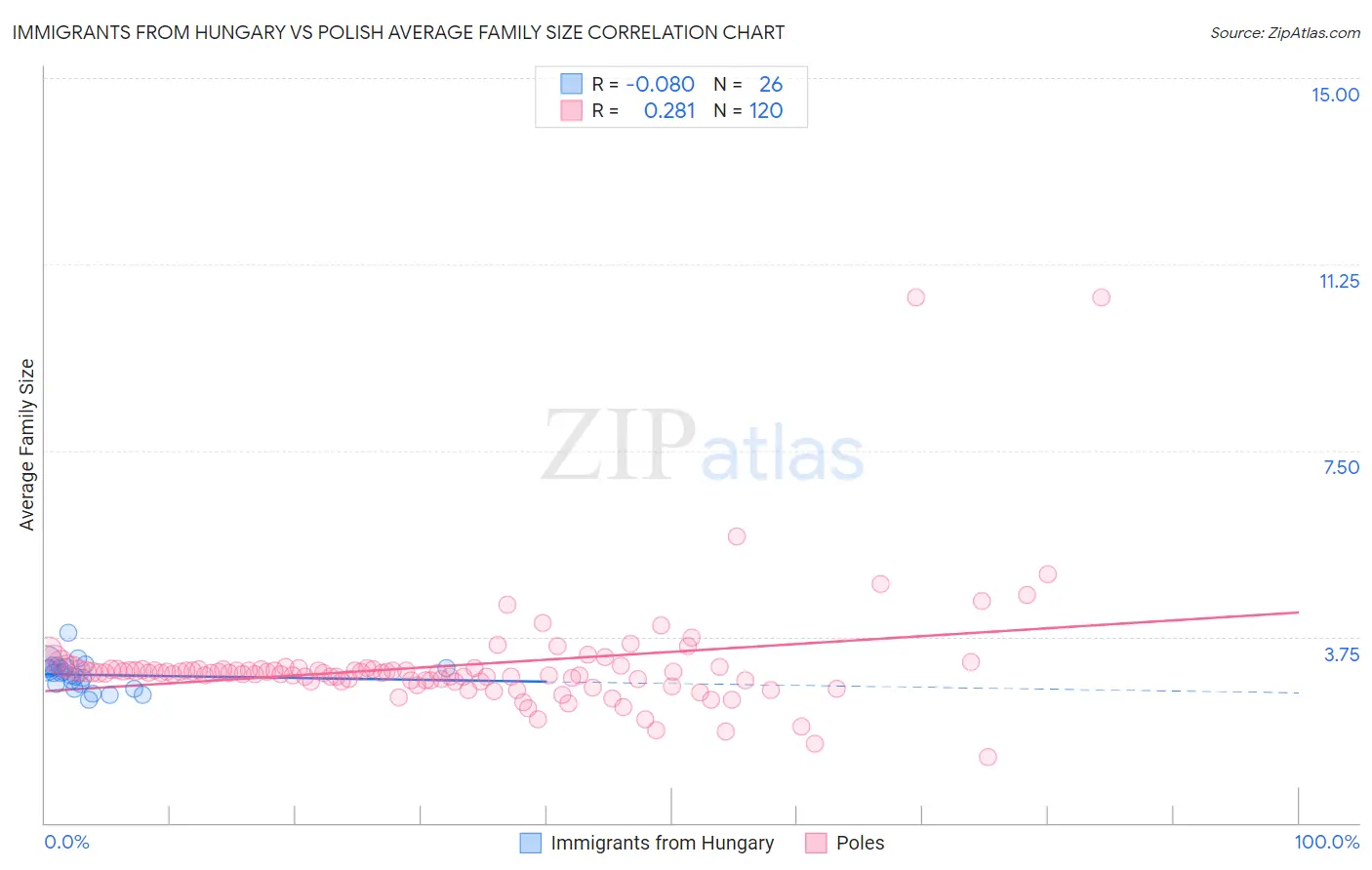 Immigrants from Hungary vs Polish Average Family Size