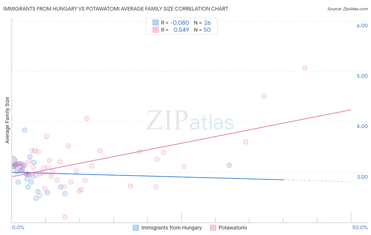 Immigrants from Hungary vs Potawatomi Average Family Size