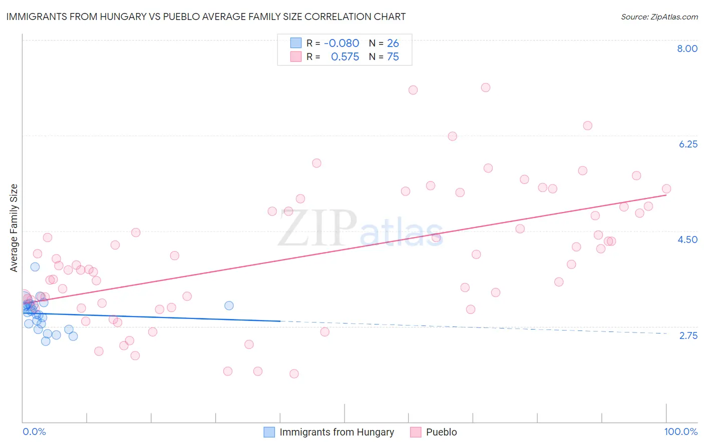 Immigrants from Hungary vs Pueblo Average Family Size