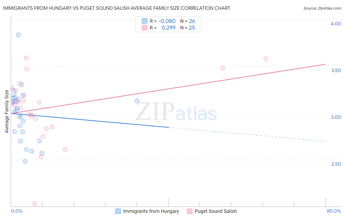 Immigrants from Hungary vs Puget Sound Salish Average Family Size