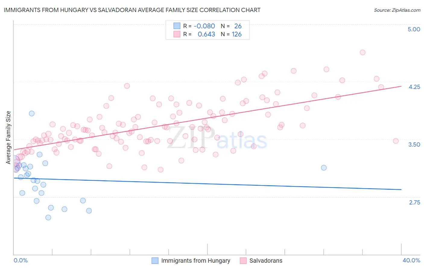 Immigrants from Hungary vs Salvadoran Average Family Size