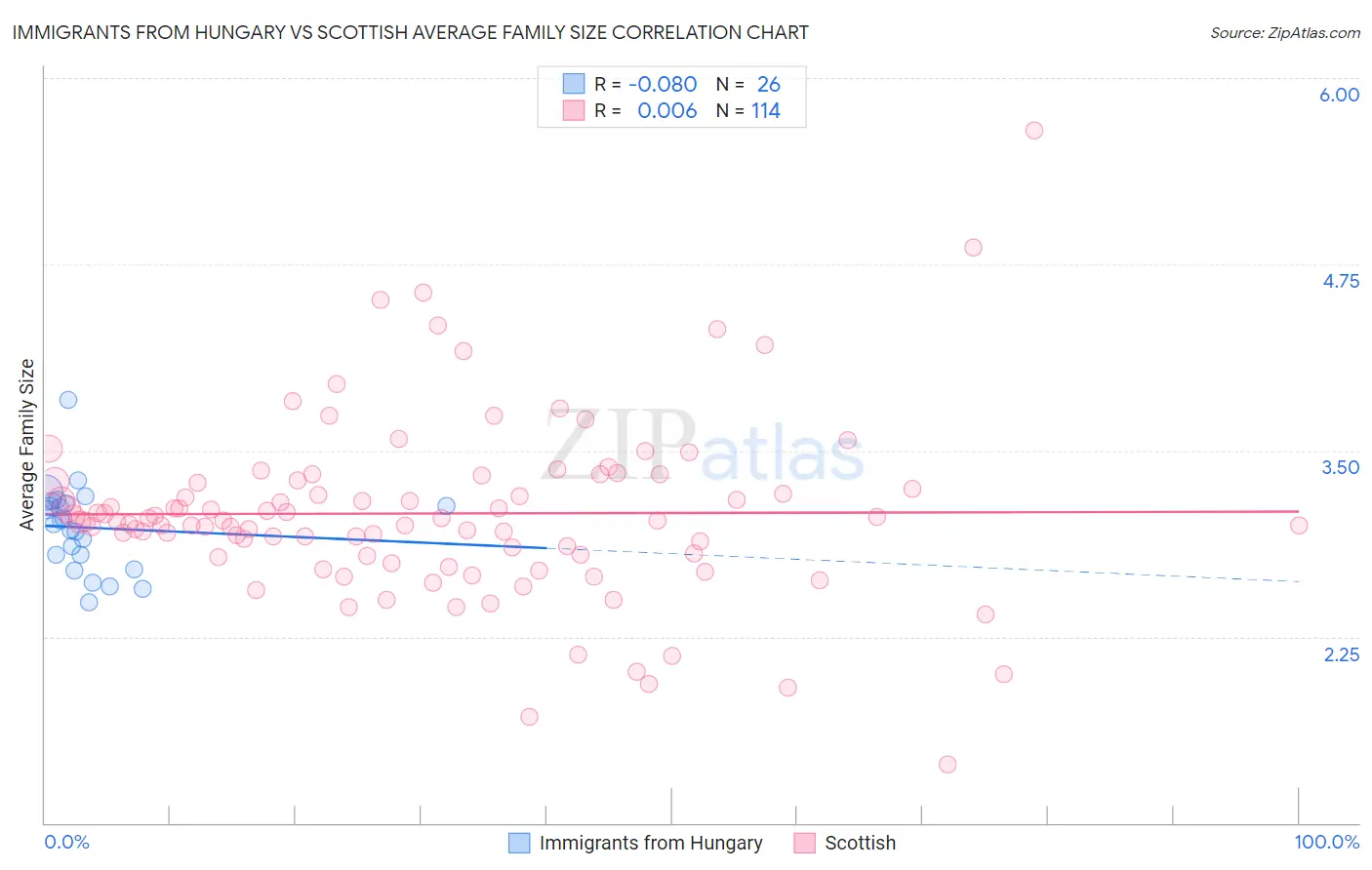 Immigrants from Hungary vs Scottish Average Family Size