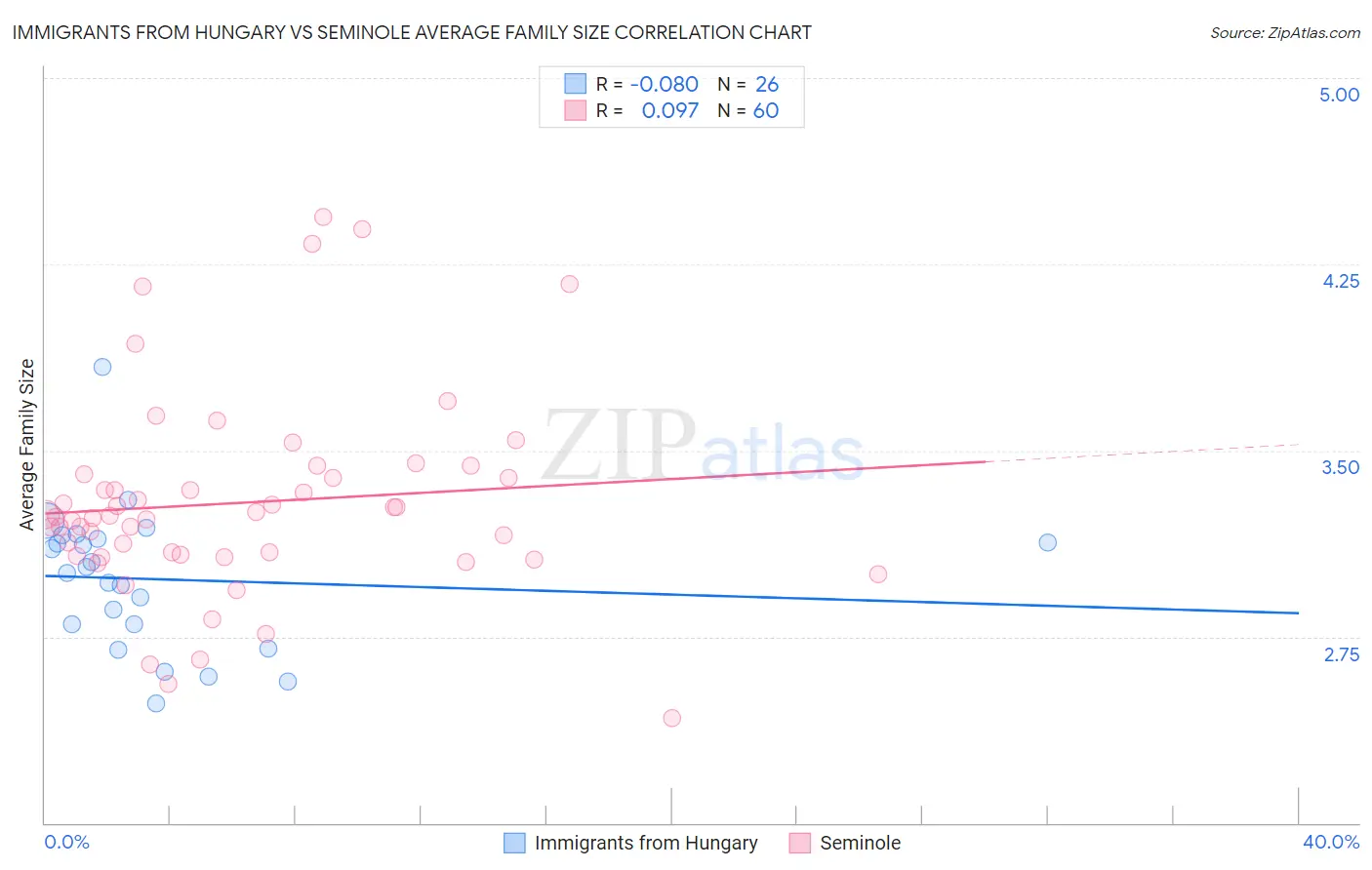 Immigrants from Hungary vs Seminole Average Family Size