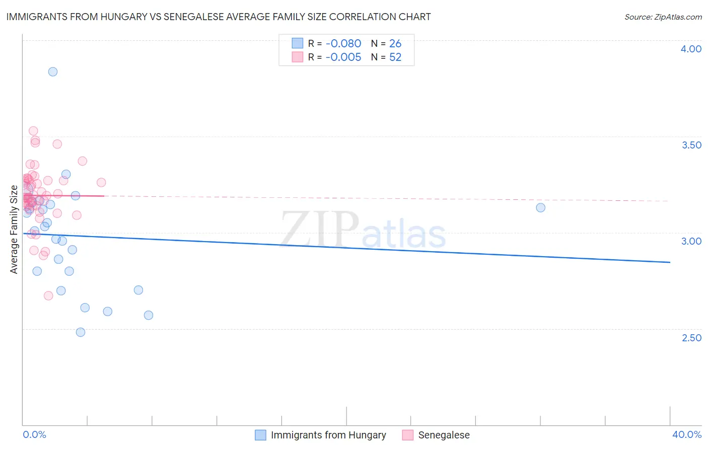 Immigrants from Hungary vs Senegalese Average Family Size