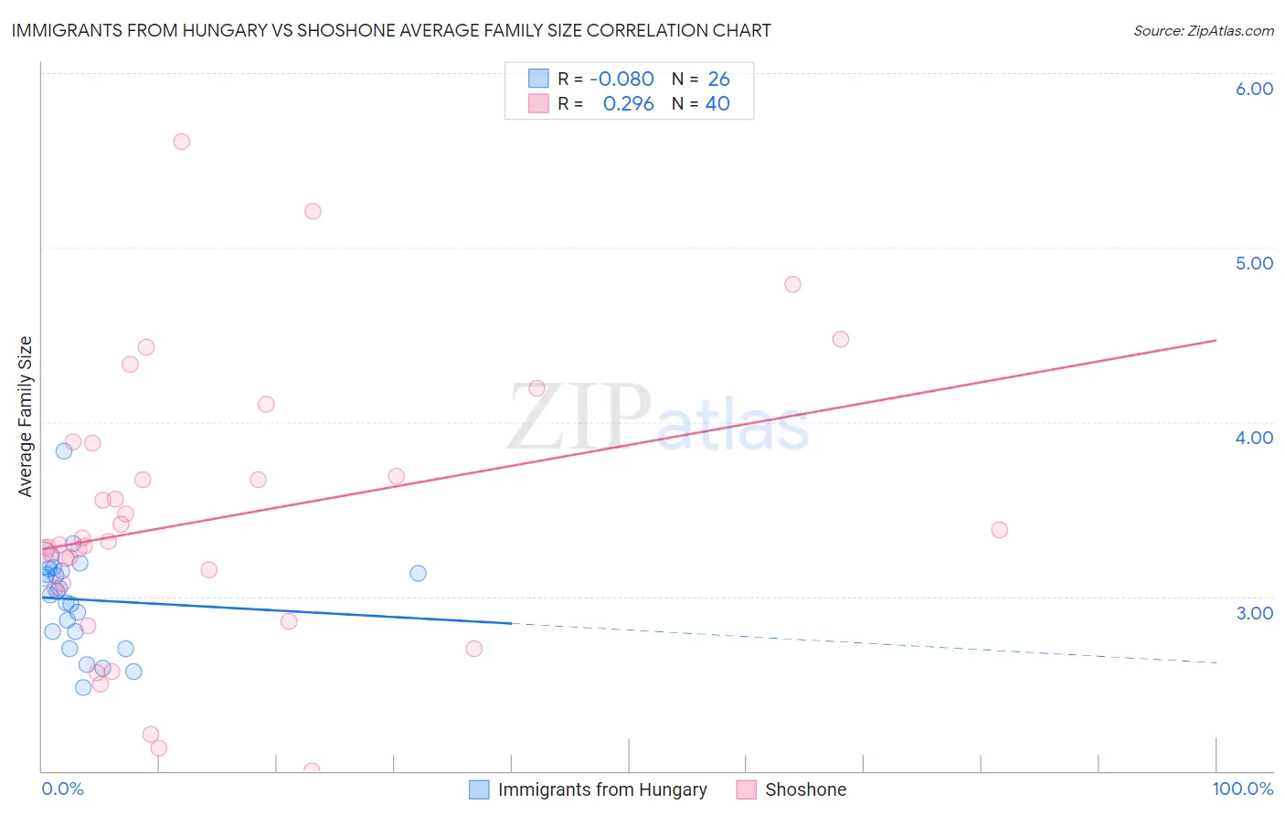 Immigrants from Hungary vs Shoshone Average Family Size