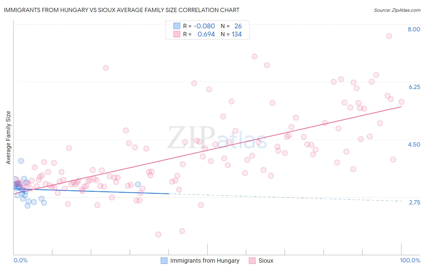 Immigrants from Hungary vs Sioux Average Family Size