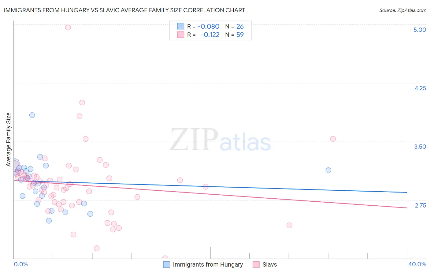 Immigrants from Hungary vs Slavic Average Family Size