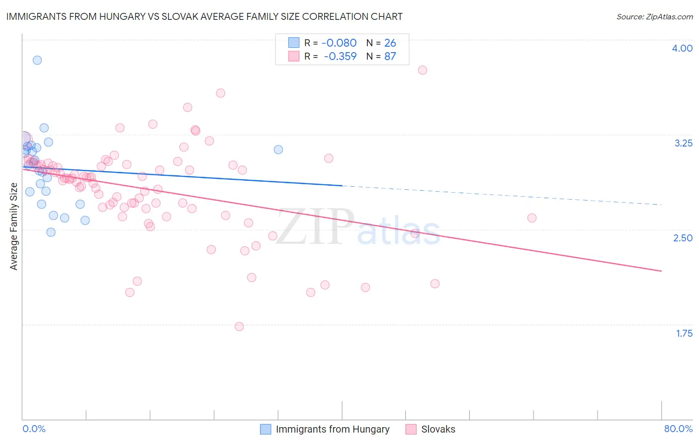Immigrants from Hungary vs Slovak Average Family Size