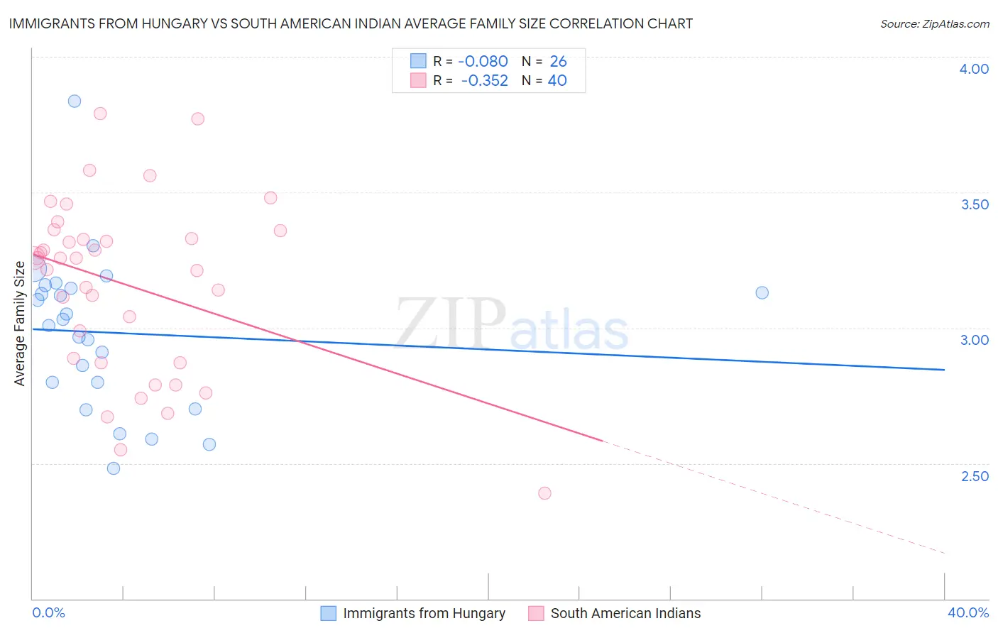 Immigrants from Hungary vs South American Indian Average Family Size