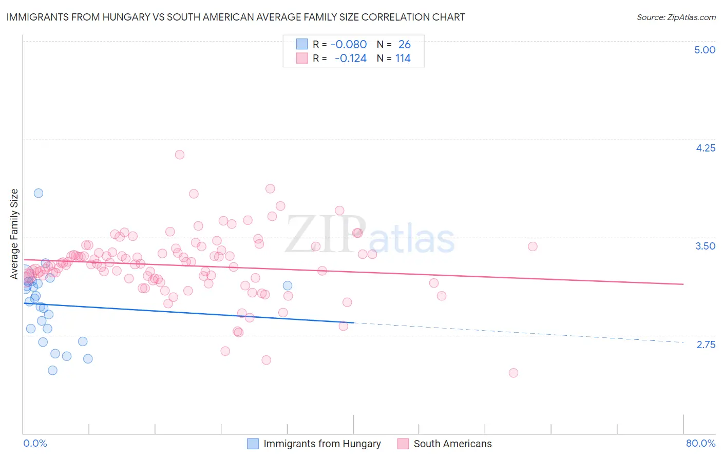 Immigrants from Hungary vs South American Average Family Size