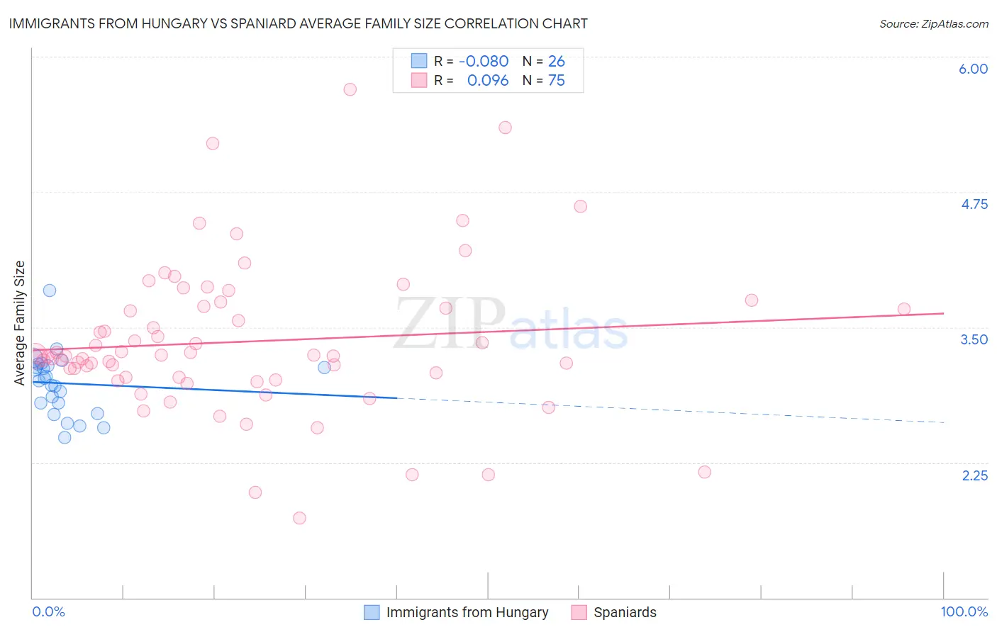 Immigrants from Hungary vs Spaniard Average Family Size
