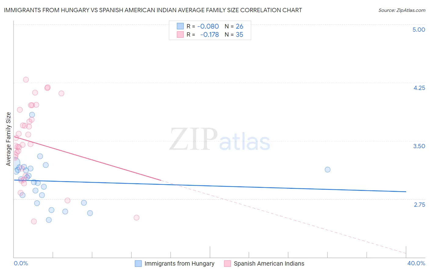 Immigrants from Hungary vs Spanish American Indian Average Family Size