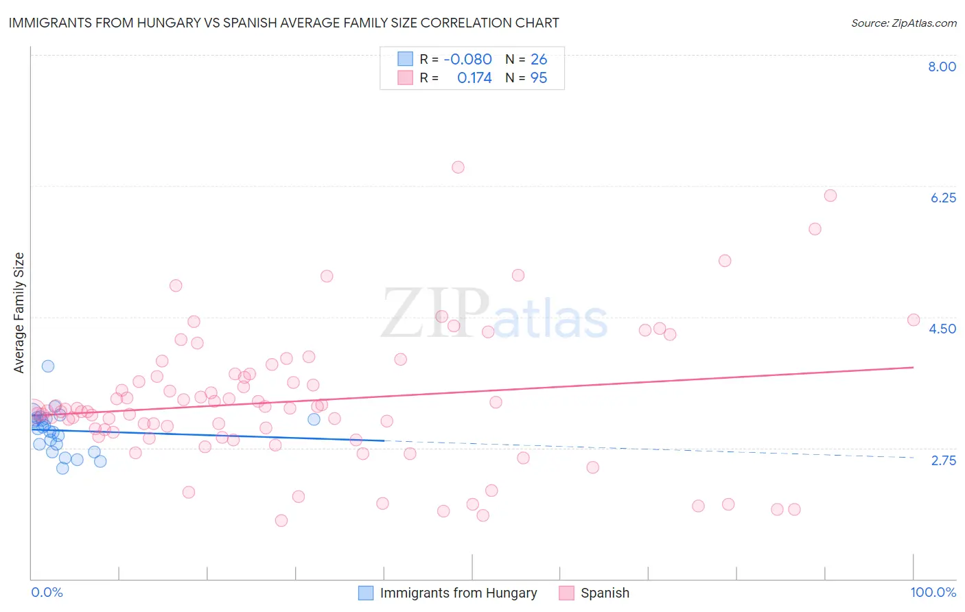 Immigrants from Hungary vs Spanish Average Family Size