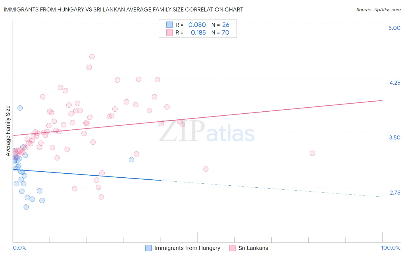 Immigrants from Hungary vs Sri Lankan Average Family Size