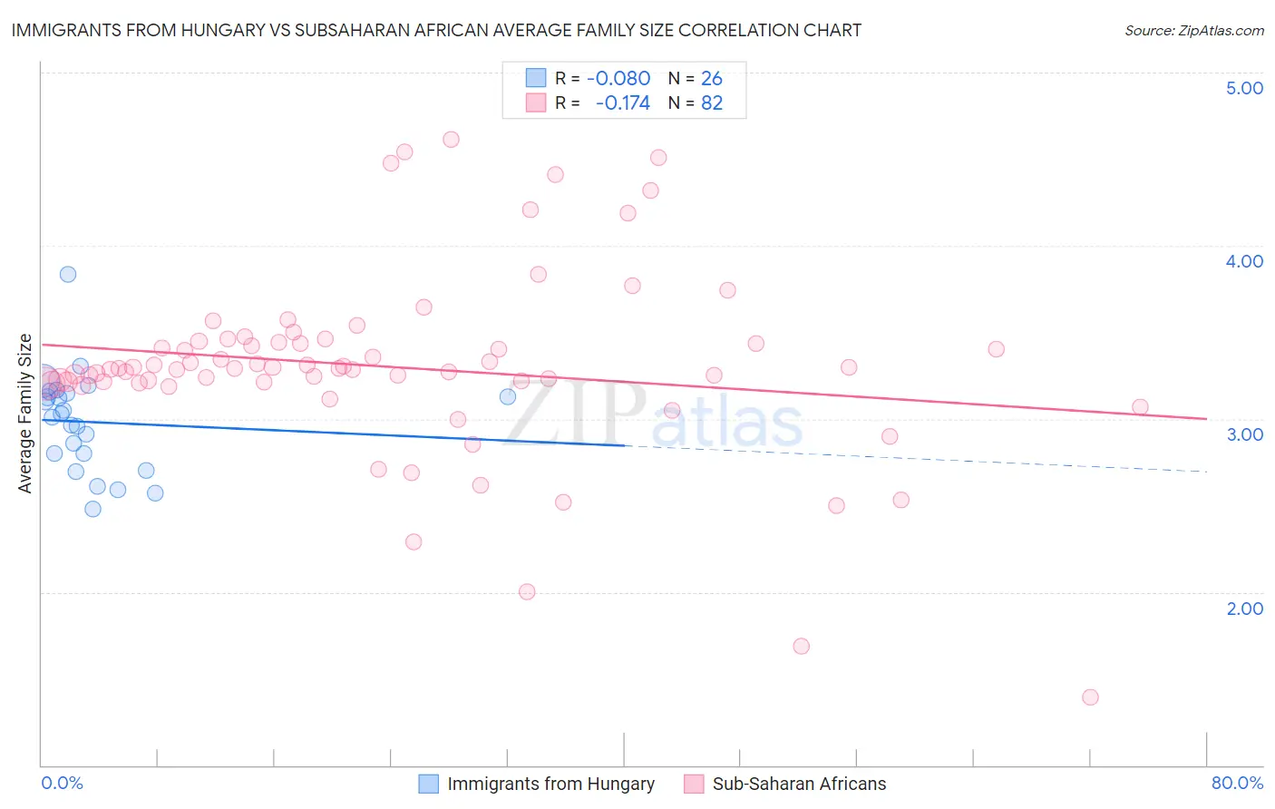 Immigrants from Hungary vs Subsaharan African Average Family Size