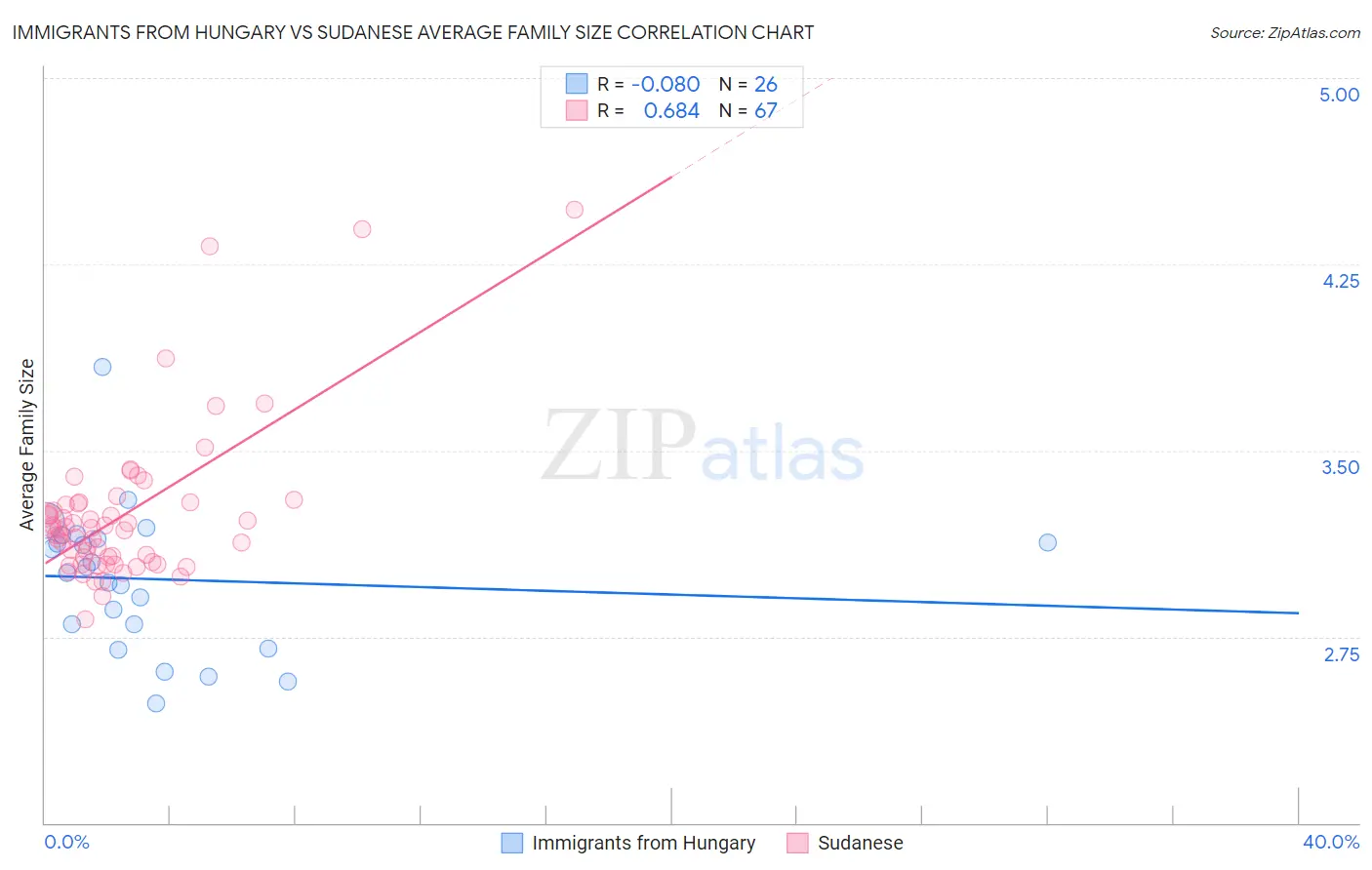 Immigrants from Hungary vs Sudanese Average Family Size