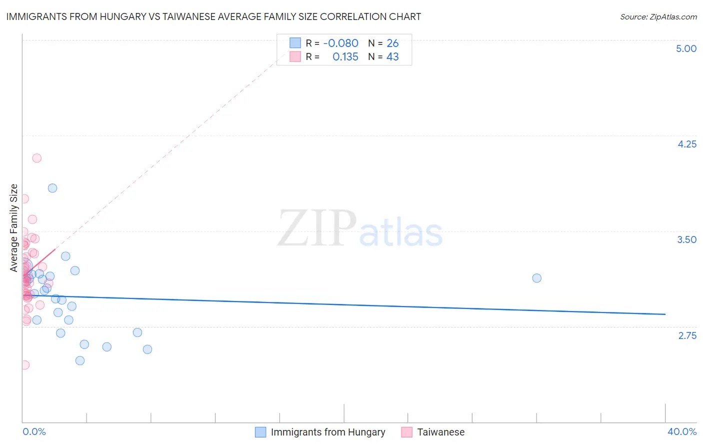 Immigrants from Hungary vs Taiwanese Average Family Size