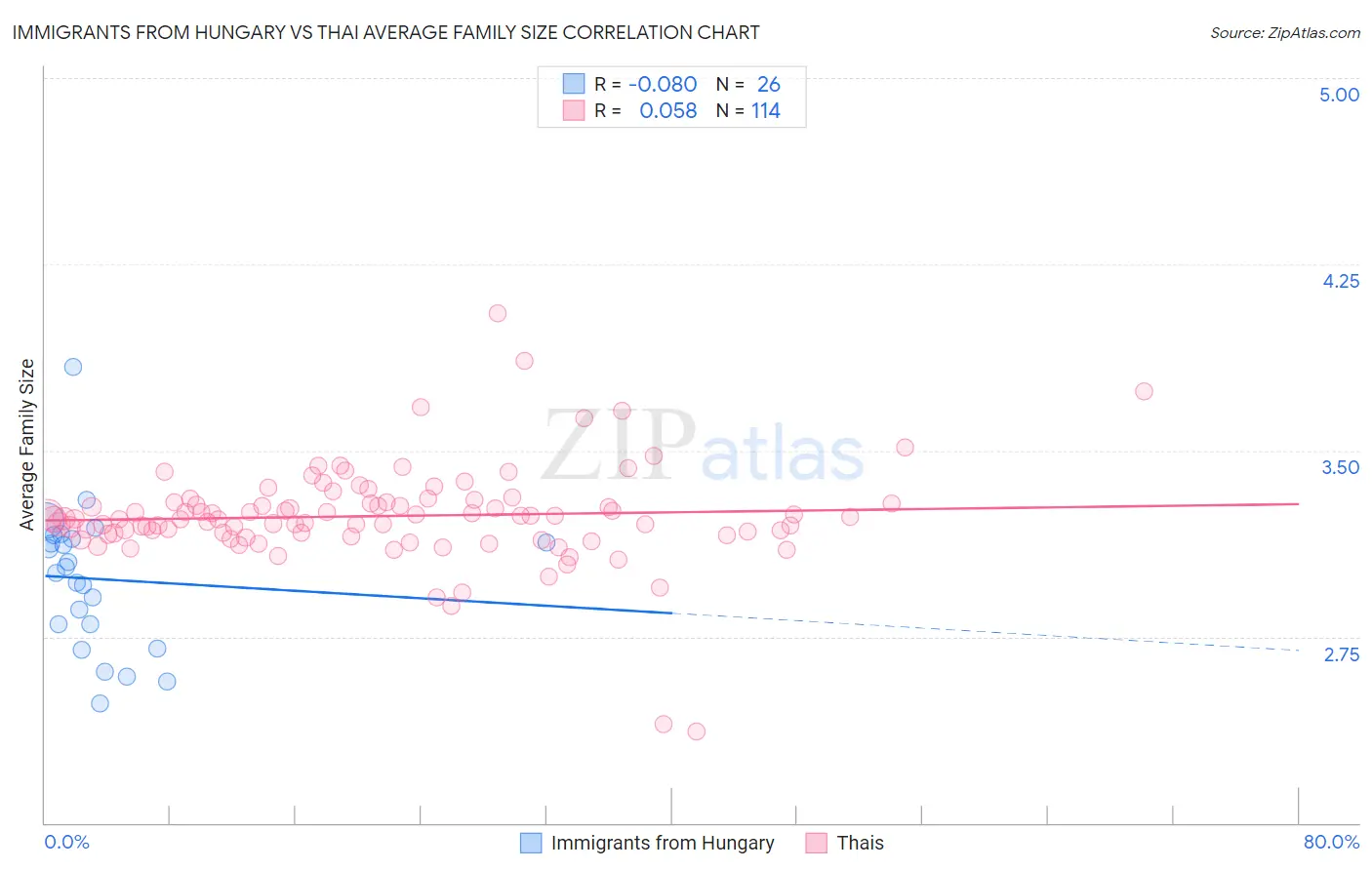 Immigrants from Hungary vs Thai Average Family Size