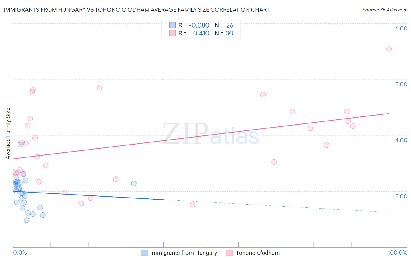 Immigrants from Hungary vs Tohono O'odham Average Family Size